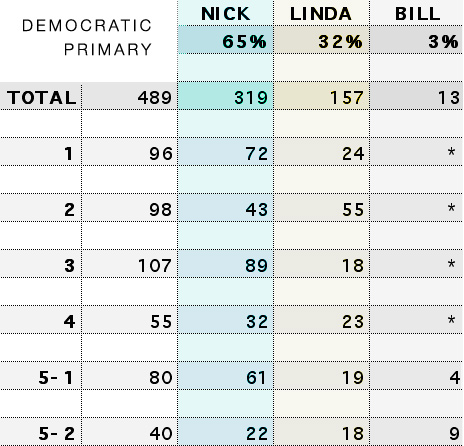 Hudson Democratic Primary Results Hudson Democratic Primary Results