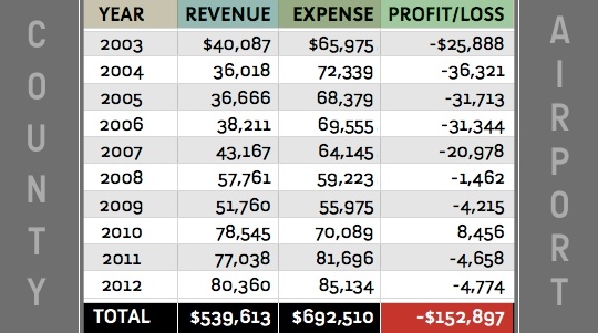 Airport-losses